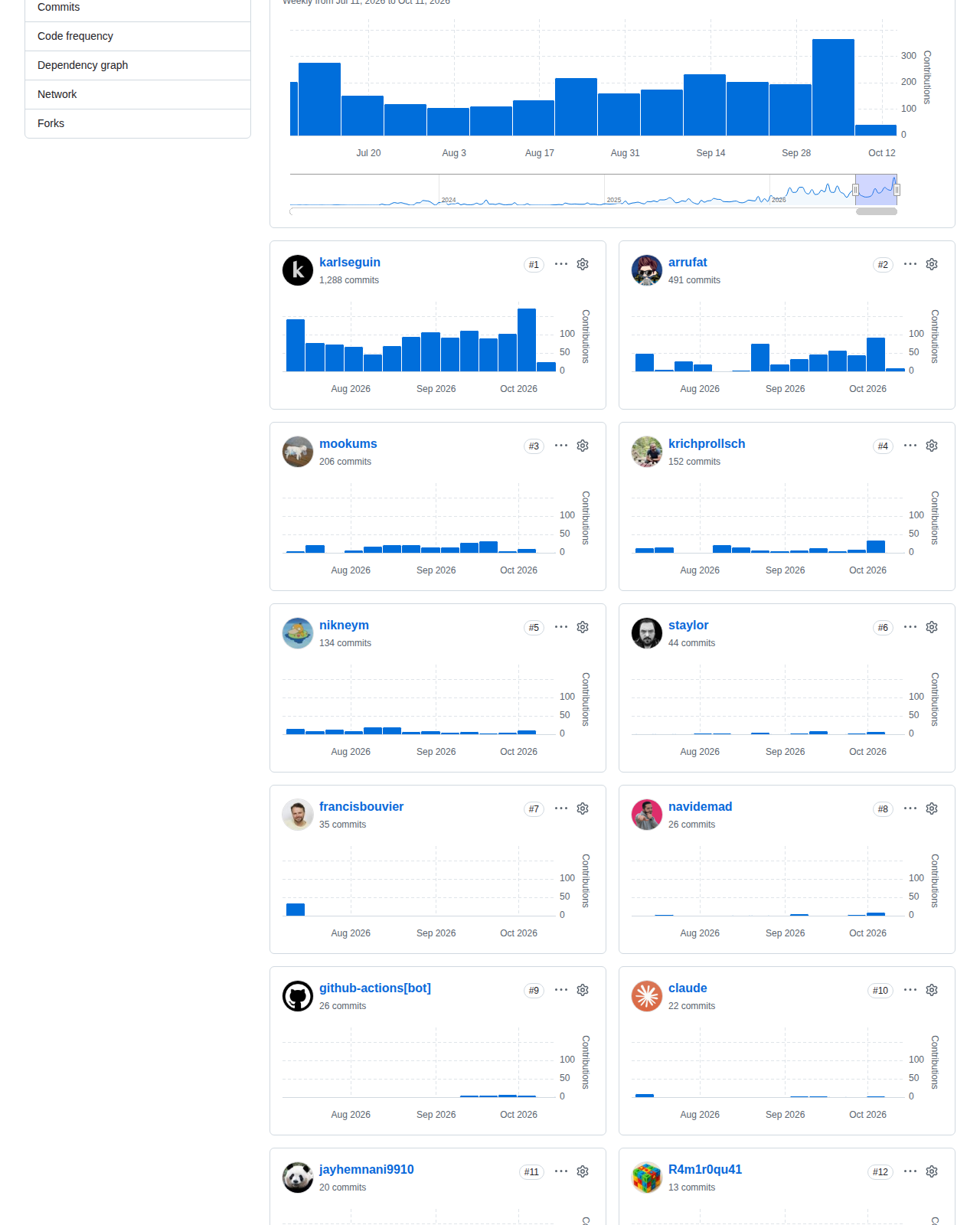 Lightpanda 儲存庫的程式碼活躍度統計頁面,顯示提交頻率與複製數的分布圖,時間軸涵蓋 2026 年 8 月至 10 月,反映專案近乎每兩週一次的發布節奏