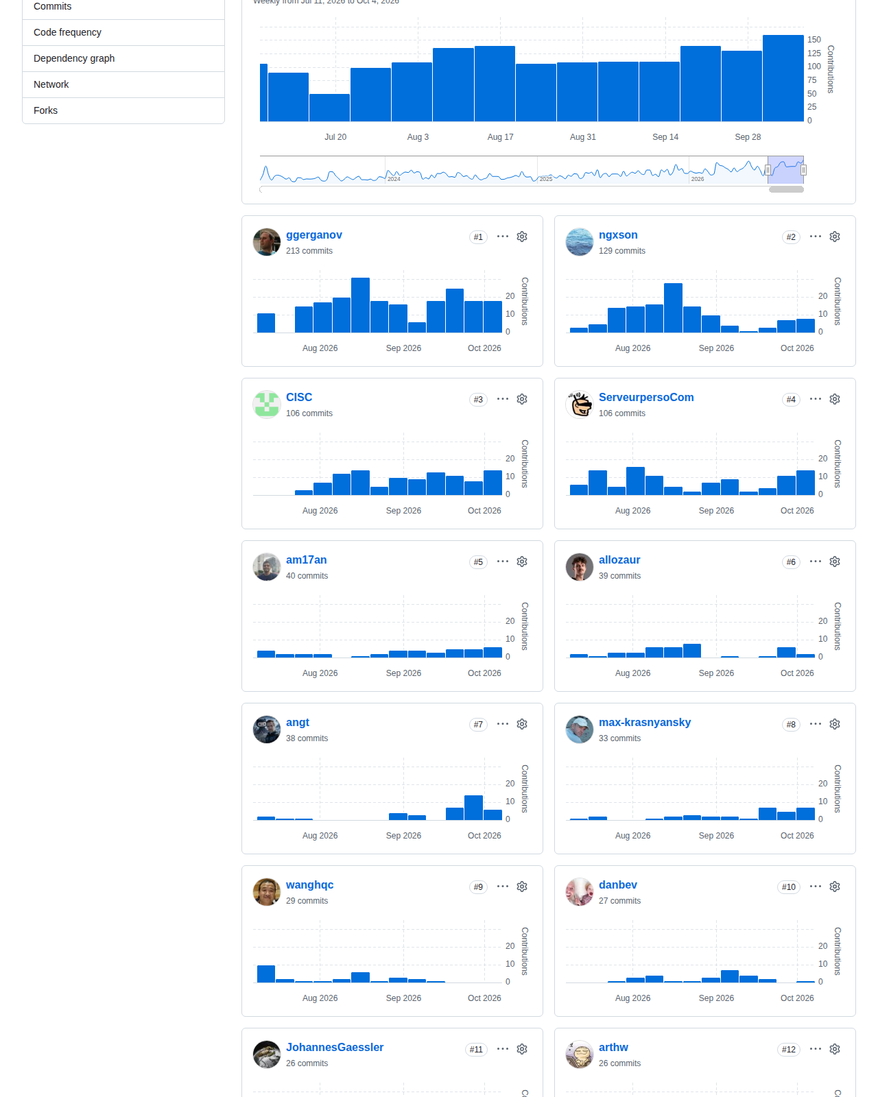 llama.cpp 的 GitHub 貢獻者統計頁,顯示近年各貢獻者提交分佈柱狀圖與貢獻者清單,反映專案由逾兩千位社群成員共同維護