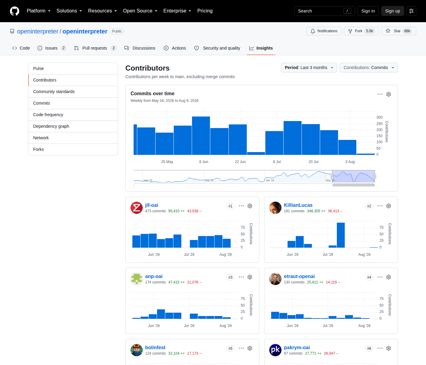 Open Interpreter GitHub Contributors 統計頁(jif-oai、KillianLucas 等主要貢獻者提交數與 Commits over time 圖表,顯示近期活躍開發)