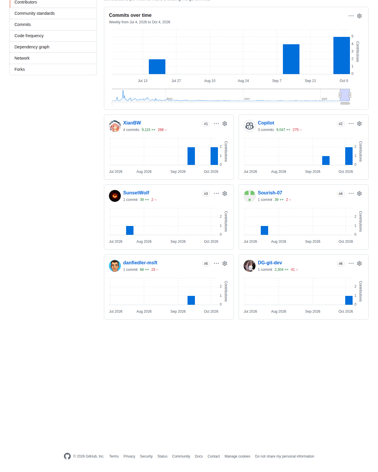 微軟 Qlib 的 GitHub 貢獻者統計頁,顯示社群貢獻者的提交分布與長期累積的開發活躍程度