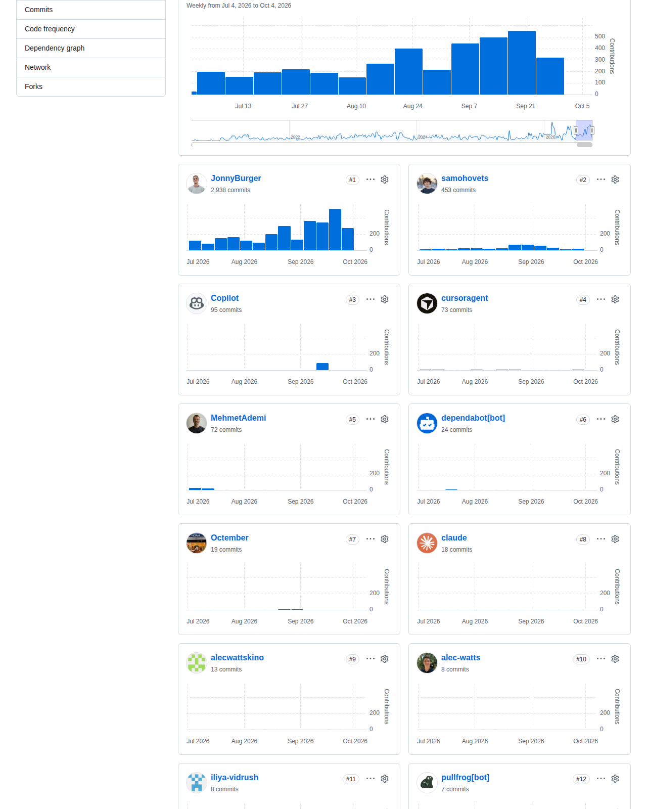 Remotion 的 GitHub 貢獻者統計頁,顯示二零二六年六月至九月的每週提交頻率圖表,以及主要貢獻者的提交數量