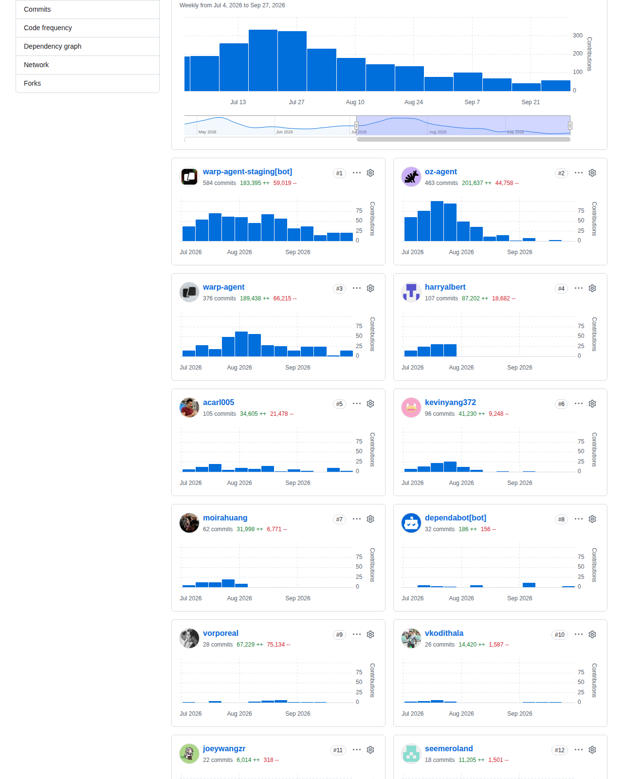 Warp 的 GitHub 貢獻者統計頁,顯示每週提交頻率圖表與主要貢獻者的提交數量